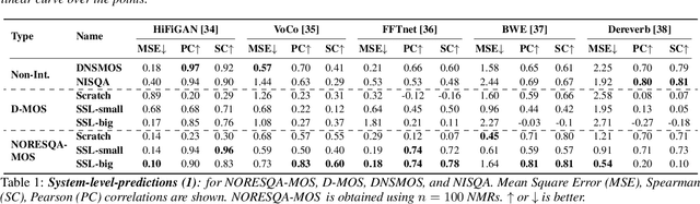 Figure 2 for Speech Quality Assessment through MOS using Non-Matching References