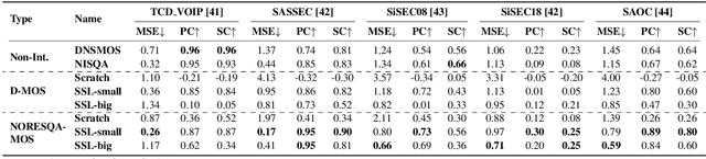 Figure 4 for Speech Quality Assessment through MOS using Non-Matching References