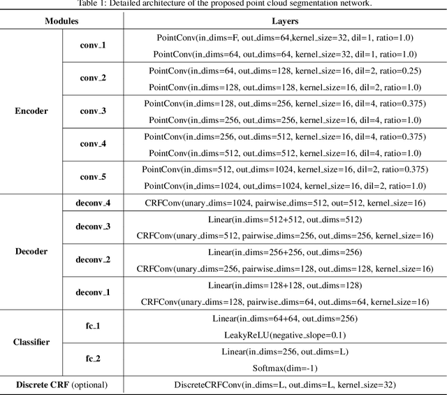 Figure 3 for Continuous Conditional Random Field Convolution for Point Cloud Segmentation