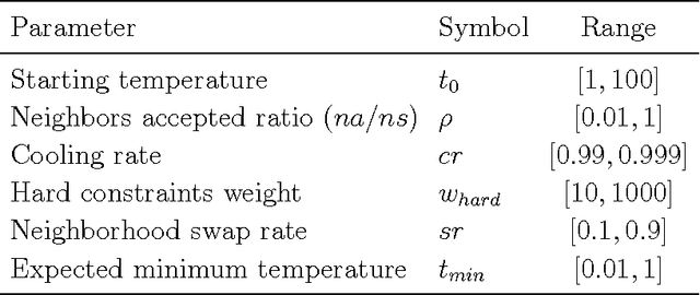 Figure 3 for Feature-based tuning of simulated annealing applied to the curriculum-based course timetabling problem