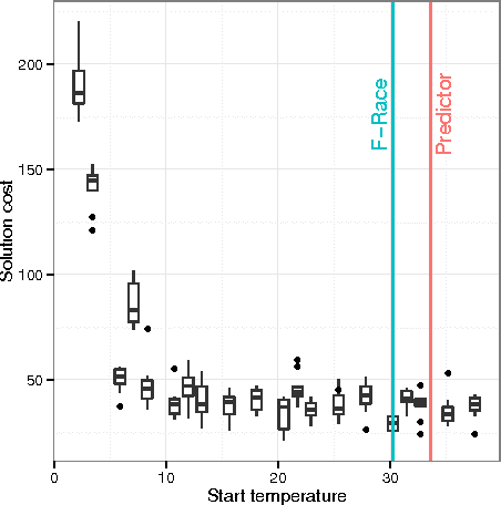 Figure 2 for Feature-based tuning of simulated annealing applied to the curriculum-based course timetabling problem