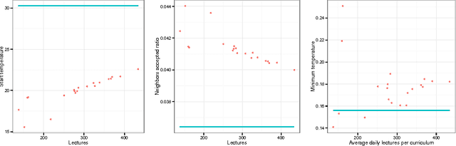 Figure 4 for Feature-based tuning of simulated annealing applied to the curriculum-based course timetabling problem