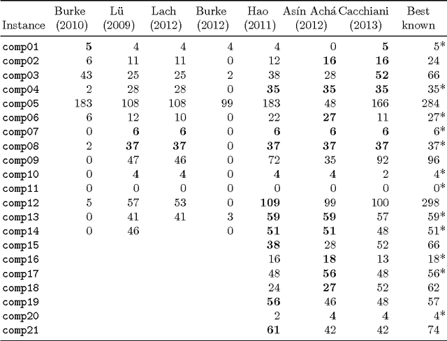 Figure 1 for Feature-based tuning of simulated annealing applied to the curriculum-based course timetabling problem