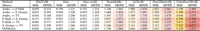 Figure 2 for MoCaNet: Motion Retargeting in-the-wild via Canonicalization Networks