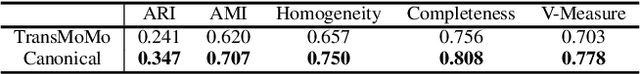 Figure 4 for MoCaNet: Motion Retargeting in-the-wild via Canonicalization Networks