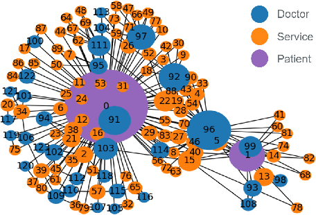 Figure 1 for FD-GATDR: A Federated-Decentralized-Learning Graph Attention Network for Doctor Recommendation Using EHR