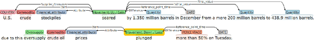 Figure 1 for CrudeOilNews: An Annotated Crude Oil News Corpus for Event Extraction
