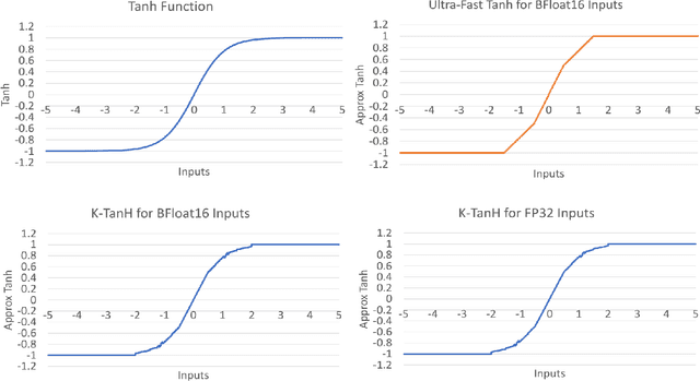 Figure 4 for K-TanH: Hardware Efficient Activations For Deep Learning