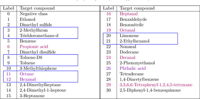 Figure 2 for Fast and automated biomarker detection in breath samples with machine learning