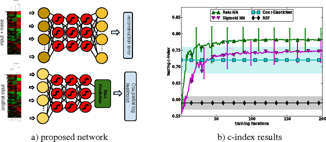 Figure 1 for Learning Genomic Representations to Predict Clinical Outcomes in Cancer