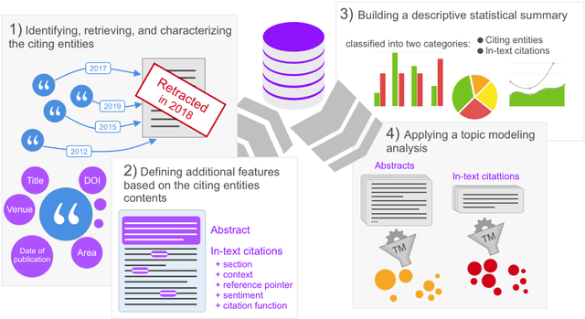 Figure 1 for A quantitative and qualitative citation analysis of retracted articles in the humanities