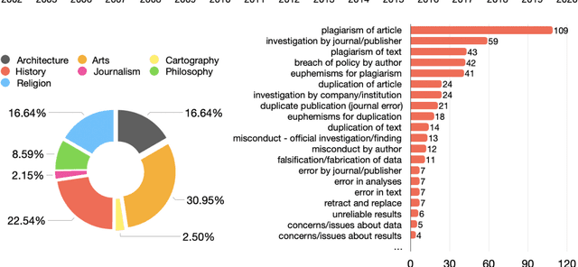 Figure 2 for A quantitative and qualitative citation analysis of retracted articles in the humanities