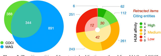 Figure 3 for A quantitative and qualitative citation analysis of retracted articles in the humanities