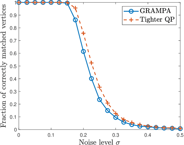 Figure 2 for Spectral Graph Matching and Regularized Quadratic Relaxations II: Erdős-Rényi Graphs and Universality