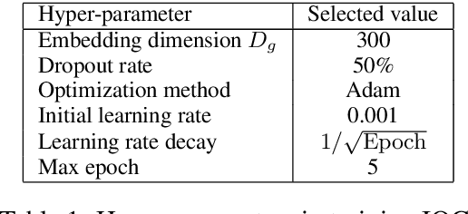 Figure 2 for Input-to-Output Gate to Improve RNN Language Models