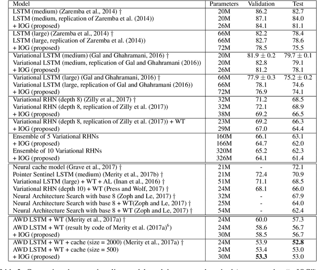 Figure 3 for Input-to-Output Gate to Improve RNN Language Models