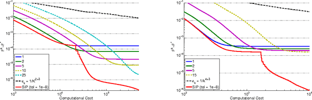Figure 2 for Optimal Computational Trade-Off of Inexact Proximal Methods