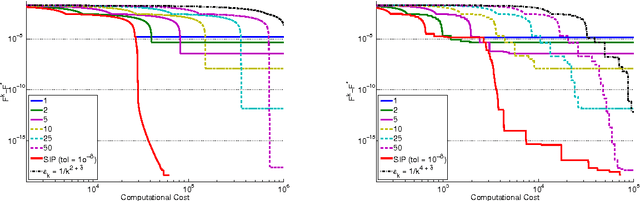 Figure 3 for Optimal Computational Trade-Off of Inexact Proximal Methods