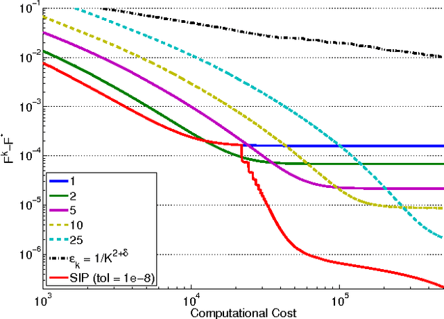 Figure 1 for Optimal Computational Trade-Off of Inexact Proximal Methods