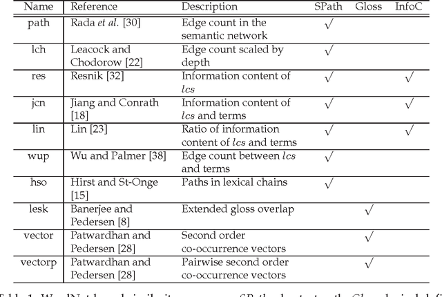 Figure 1 for The semantic similarity ensemble