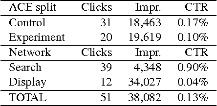 Figure 3 for Ecological Evaluation of Persuasive Messages Using Google AdWords