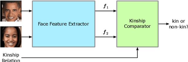 Figure 1 for A Multi-Task Comparator Framework for Kinship Verification