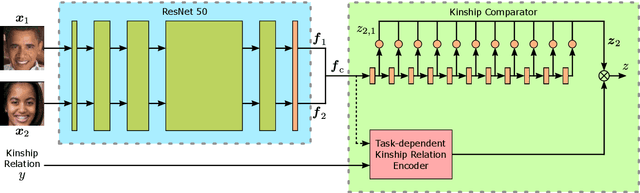 Figure 3 for A Multi-Task Comparator Framework for Kinship Verification