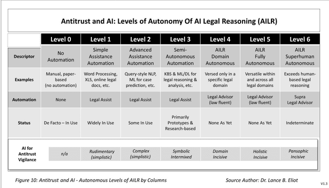 Figure 4 for Antitrust and Artificial Intelligence (AAI): Antitrust Vigilance Lifecycle and AI Legal Reasoning Autonomy
