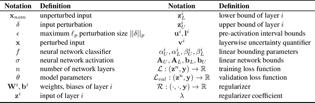 Figure 2 for Fast Training of Provably Robust Neural Networks by SingleProp