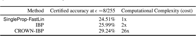 Figure 3 for Fast Training of Provably Robust Neural Networks by SingleProp