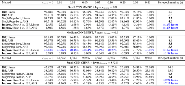 Figure 4 for Fast Training of Provably Robust Neural Networks by SingleProp