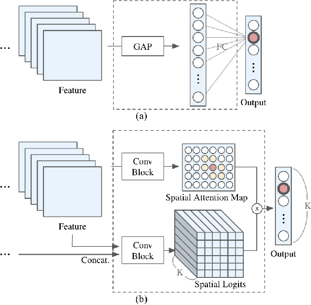 Figure 1 for Spatially Attentive Output Layer for Image Classification