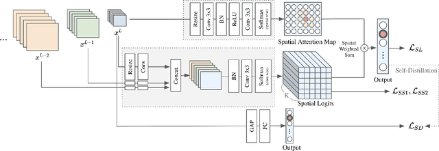 Figure 3 for Spatially Attentive Output Layer for Image Classification