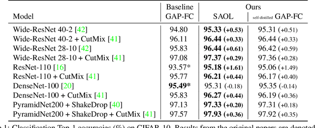 Figure 2 for Spatially Attentive Output Layer for Image Classification