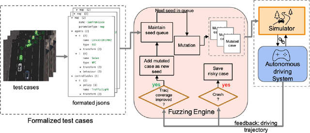 Figure 4 for Coverage-based Scene Fuzzing for Virtual Autonomous Driving Testing