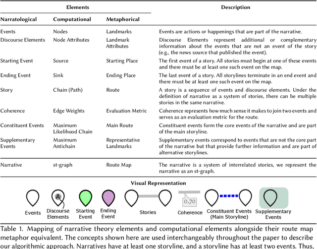 Figure 2 for Narrative Maps: An Algorithmic Approach to Represent and Extract Information Narratives