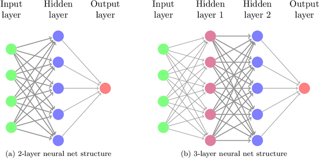 Figure 1 for Mildly Overparametrized Neural Nets can Memorize Training Data Efficiently