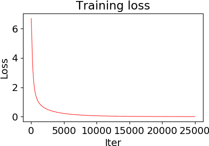 Figure 2 for Mildly Overparametrized Neural Nets can Memorize Training Data Efficiently