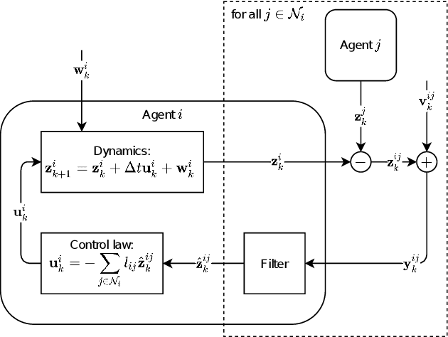 Figure 1 for Distributed Kalman Filters for Relative Formation Control of Mobile Agents