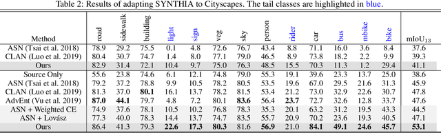 Figure 4 for An Adversarial Perturbation Oriented Domain Adaptation Approach for Semantic Segmentation