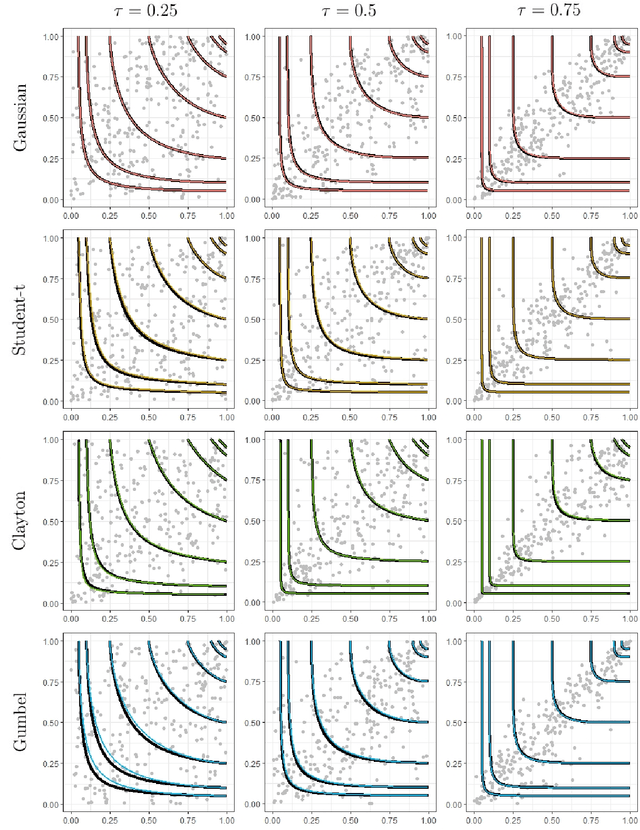 Figure 4 for Bivariate vine copula based quantile regression