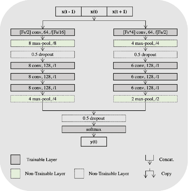 Figure 1 for DeepSleepNet-Lite: A Simplified Automatic Sleep Stage Scoring Model with Uncertainty Estimates