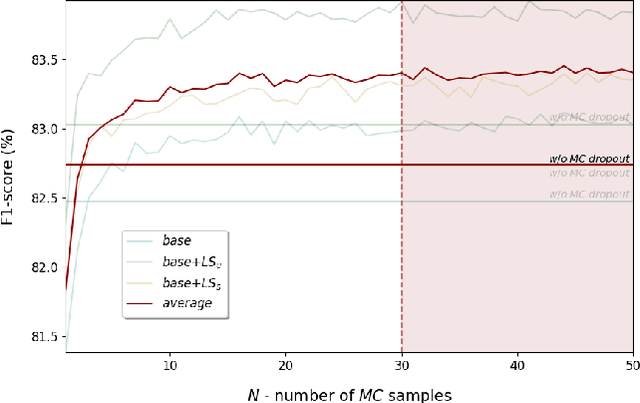 Figure 3 for DeepSleepNet-Lite: A Simplified Automatic Sleep Stage Scoring Model with Uncertainty Estimates