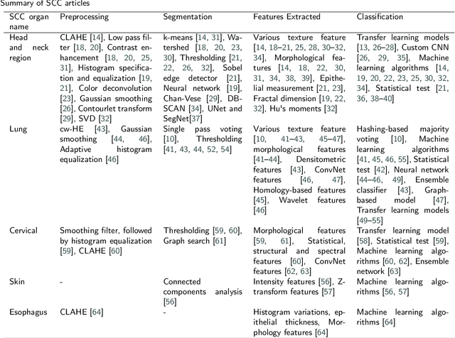 Figure 4 for AI-based Carcinoma Detection and Classification Using Histopathological Images: A Systematic Review