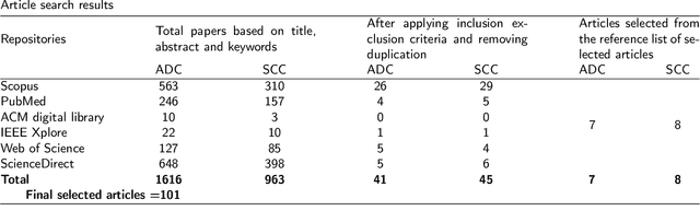 Figure 1 for AI-based Carcinoma Detection and Classification Using Histopathological Images: A Systematic Review