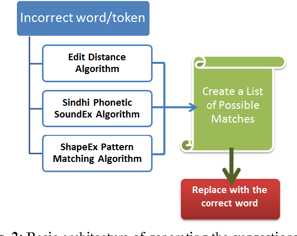 Figure 3 for Phonetic based SoundEx & ShapeEx algorithm for Sindhi Spell Checker System