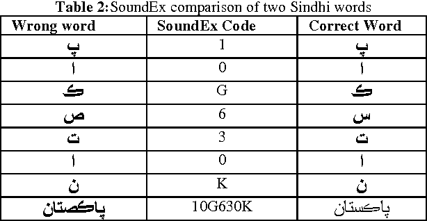 Figure 4 for Phonetic based SoundEx & ShapeEx algorithm for Sindhi Spell Checker System