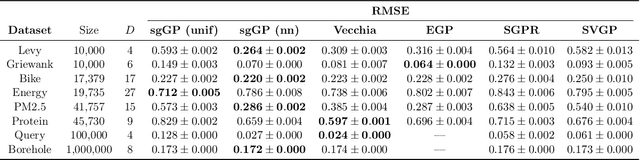 Figure 2 for Gaussian Process Inference Using Mini-batch Stochastic Gradient Descent: Convergence Guarantees and Empirical Benefits