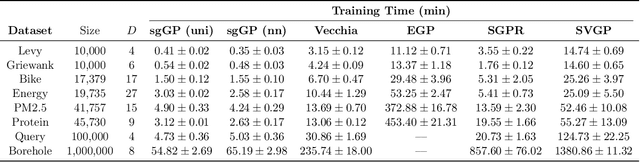 Figure 4 for Gaussian Process Inference Using Mini-batch Stochastic Gradient Descent: Convergence Guarantees and Empirical Benefits