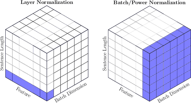 Figure 1 for Rethinking Batch Normalization in Transformers